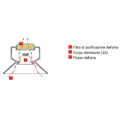 Tecnologia di purificazione dell'aria